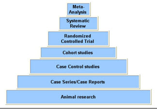 Evidence Pyramid
